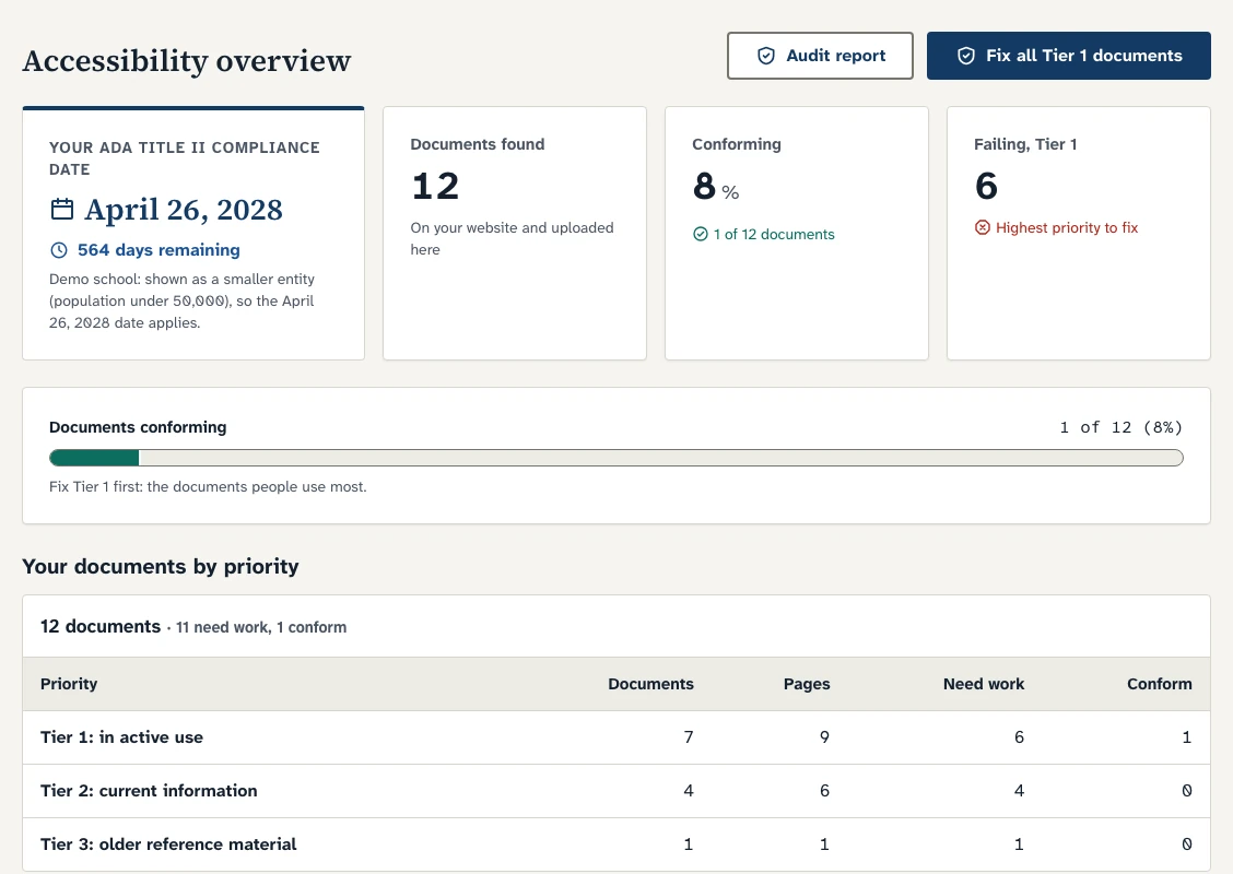 EveryReader portal overview for a demo school: an ADA Title II compliance date of April 26, 2028 with 564 days remaining, 12 documents found, 8 percent conforming, 6 failing Tier 1 documents, and a table of documents by priority tier.